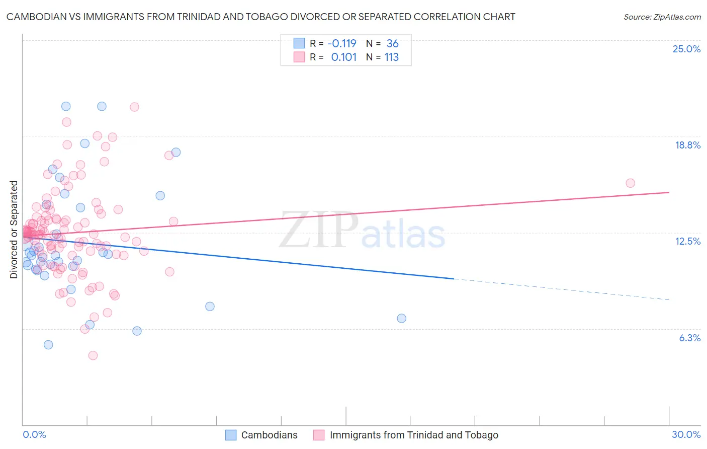 Cambodian vs Immigrants from Trinidad and Tobago Divorced or Separated