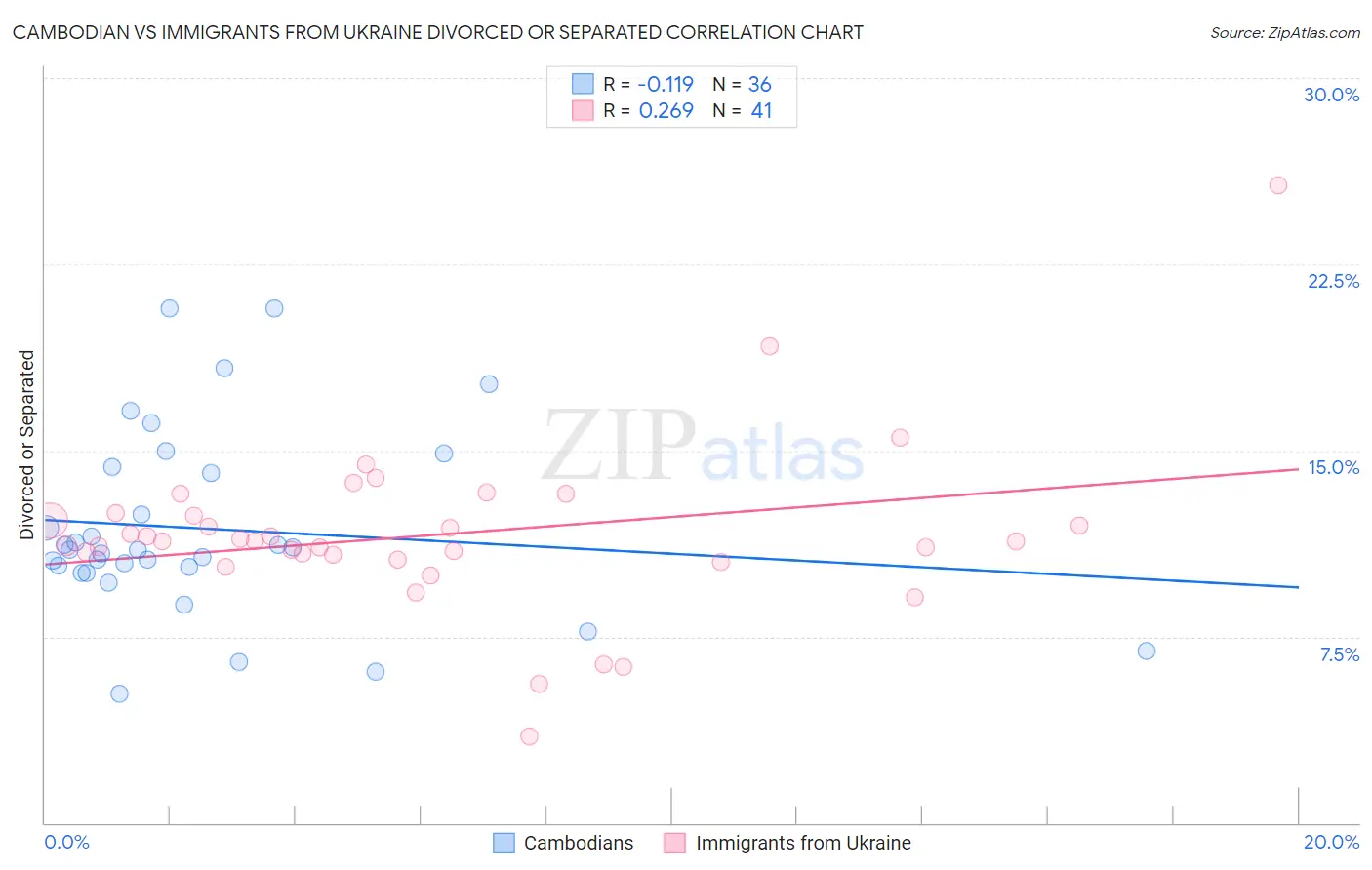 Cambodian vs Immigrants from Ukraine Divorced or Separated