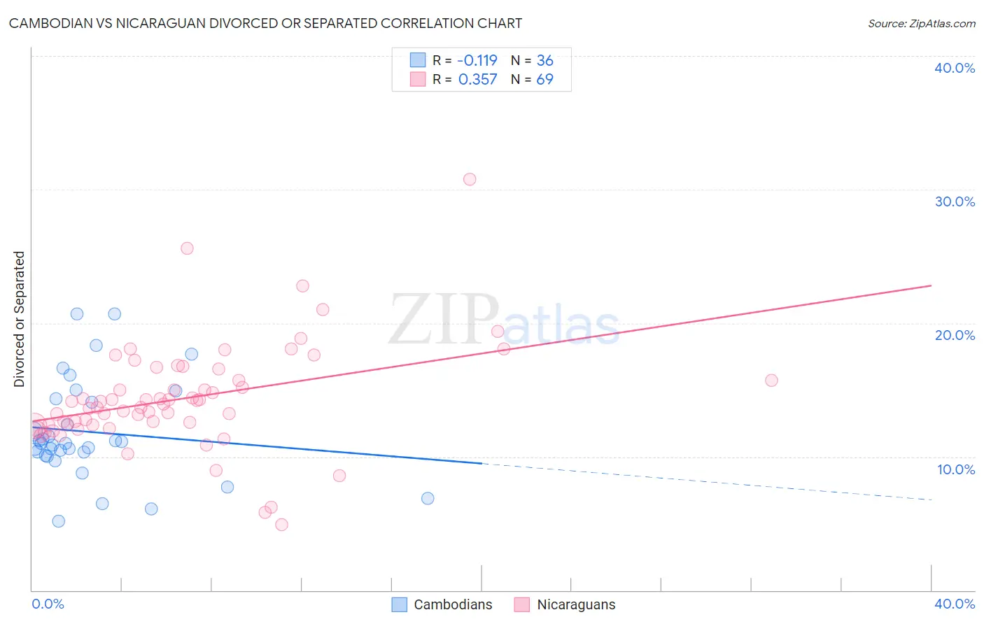 Cambodian vs Nicaraguan Divorced or Separated