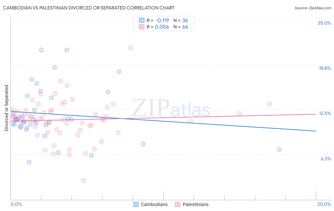 Cambodian vs Palestinian Divorced or Separated