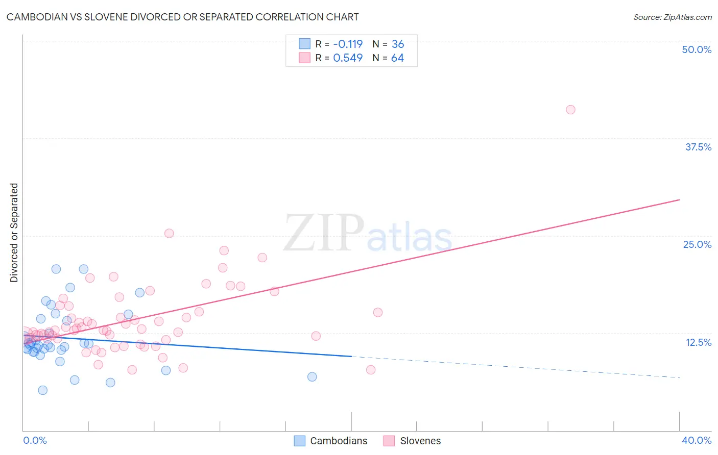 Cambodian vs Slovene Divorced or Separated