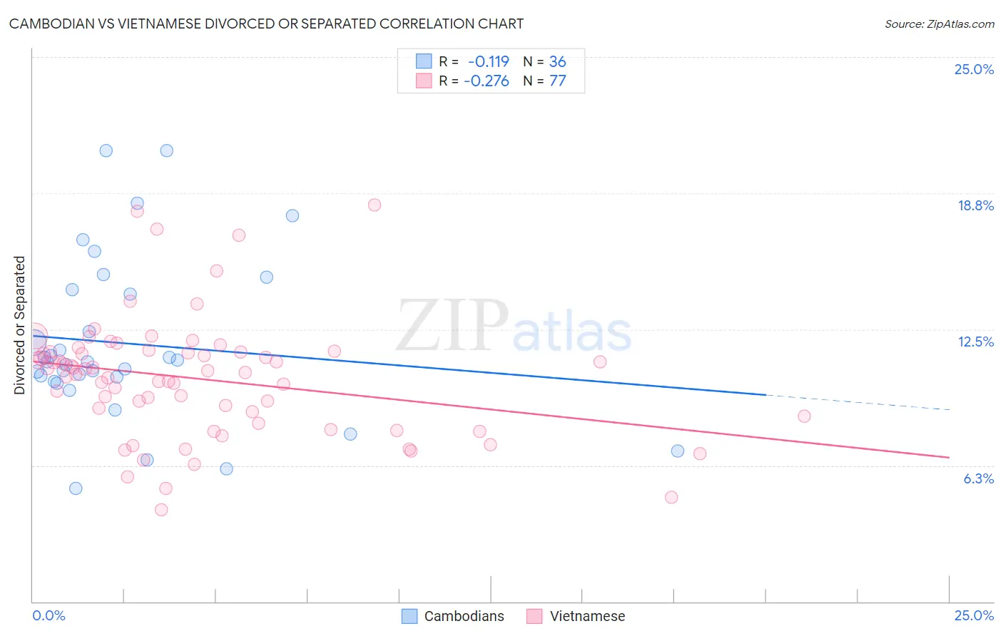 Cambodian vs Vietnamese Divorced or Separated