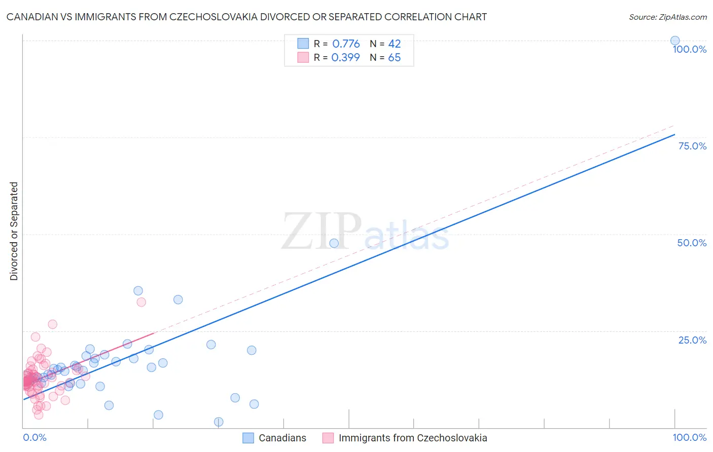 Canadian vs Immigrants from Czechoslovakia Divorced or Separated