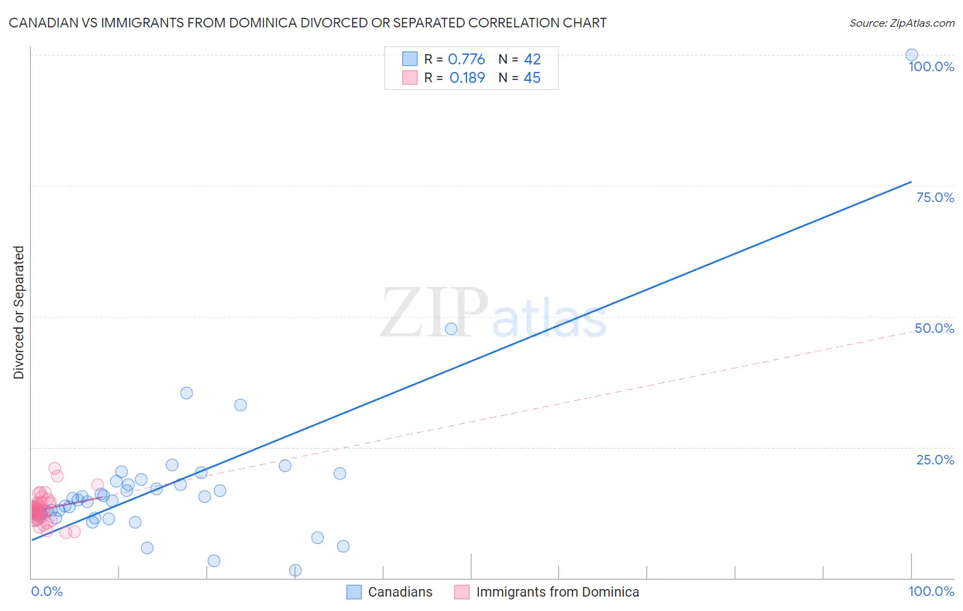 Canadian vs Immigrants from Dominica Divorced or Separated