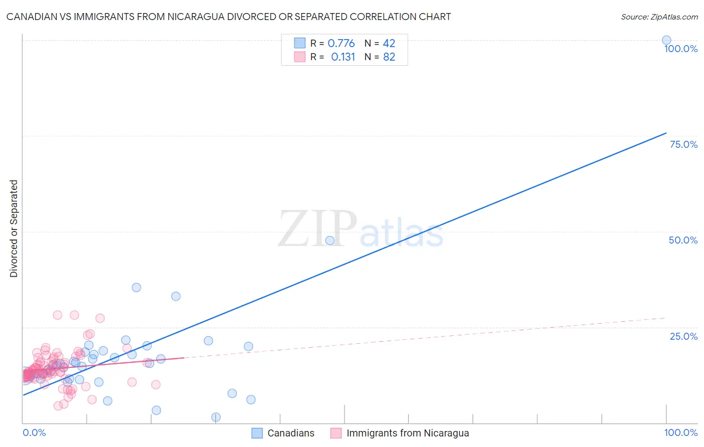 Canadian vs Immigrants from Nicaragua Divorced or Separated