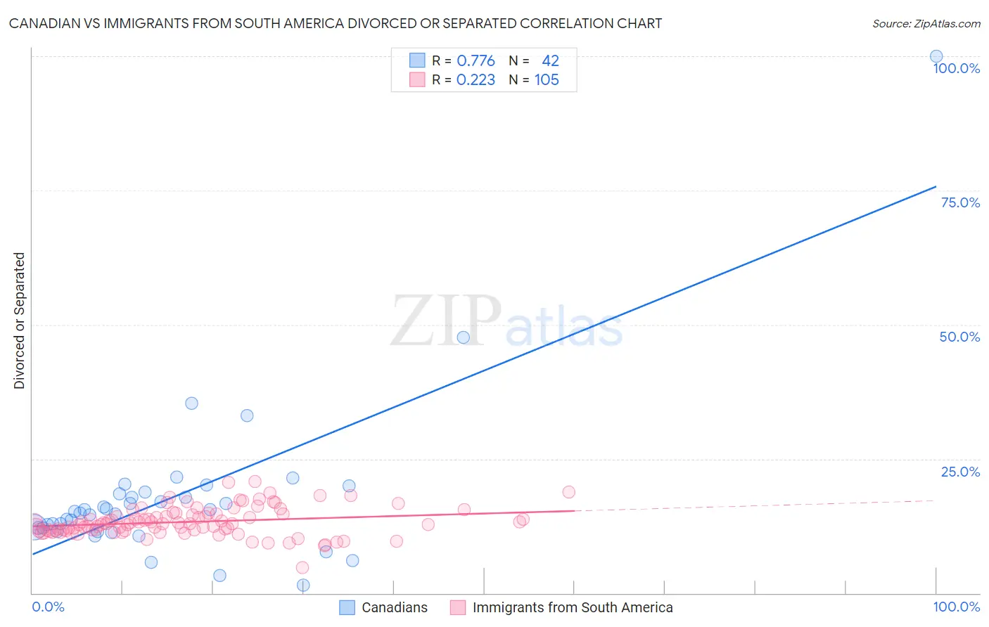 Canadian vs Immigrants from South America Divorced or Separated