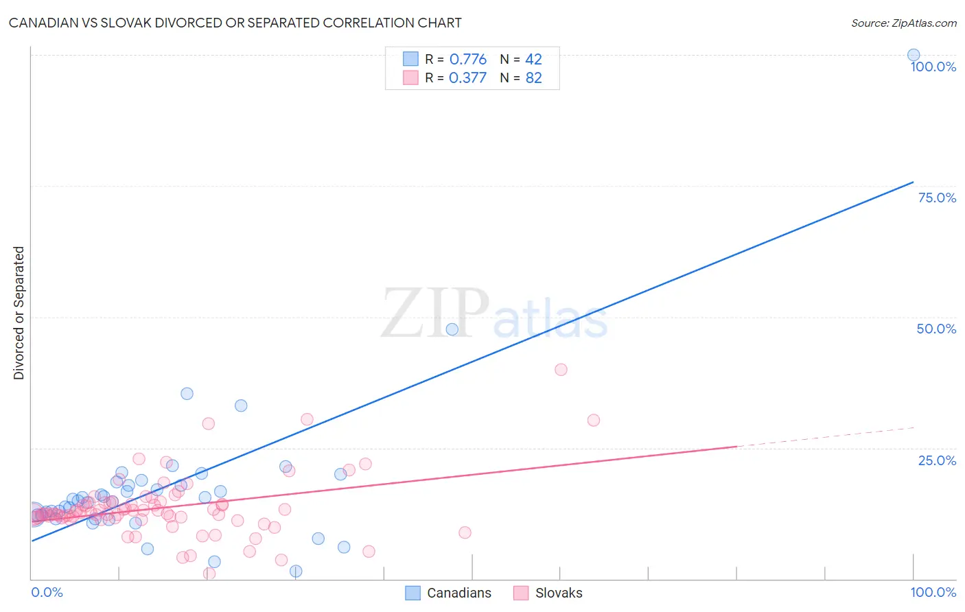 Canadian vs Slovak Divorced or Separated