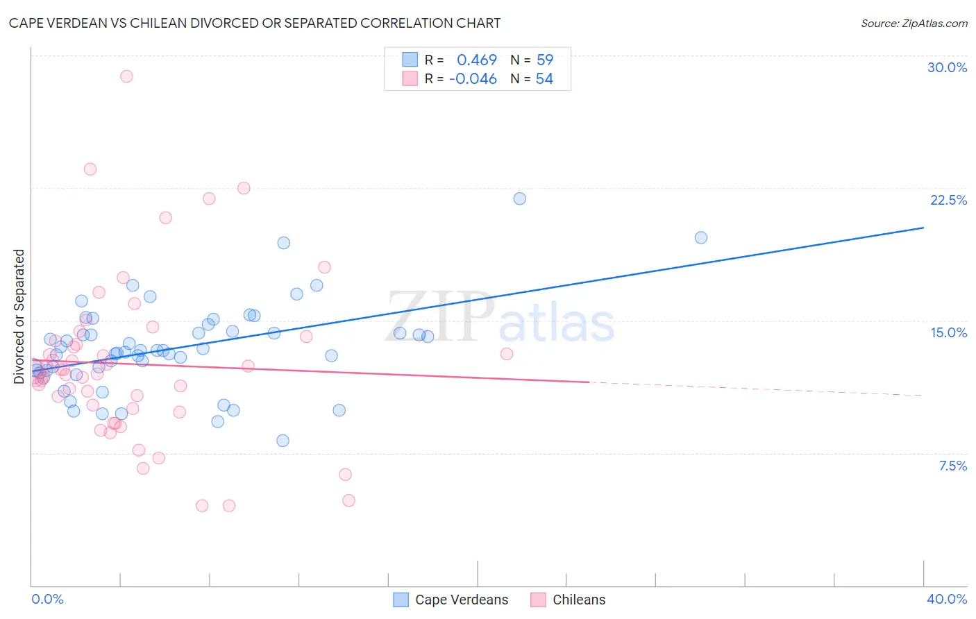 Cape Verdean vs Chilean Divorced or Separated