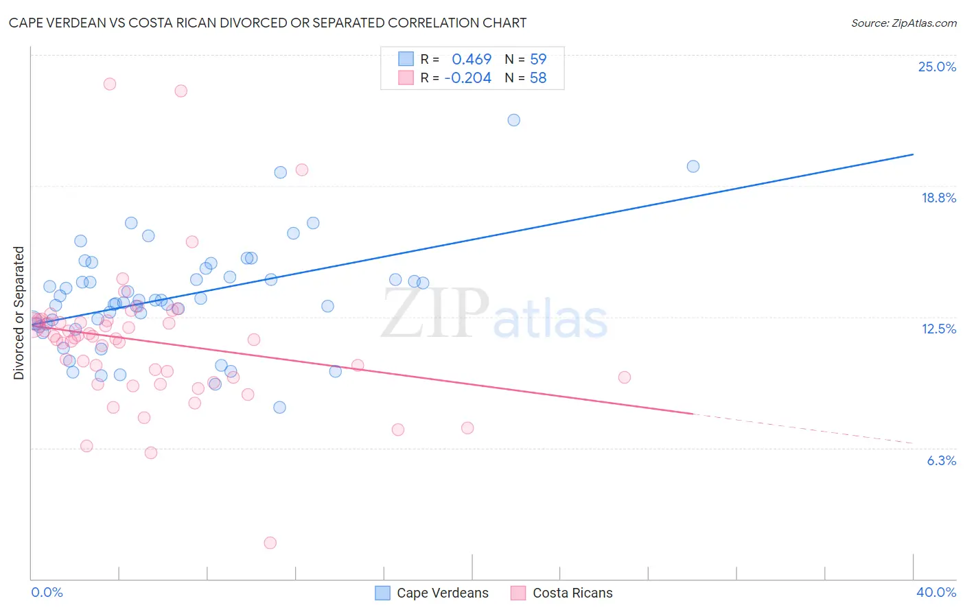 Cape Verdean vs Costa Rican Divorced or Separated