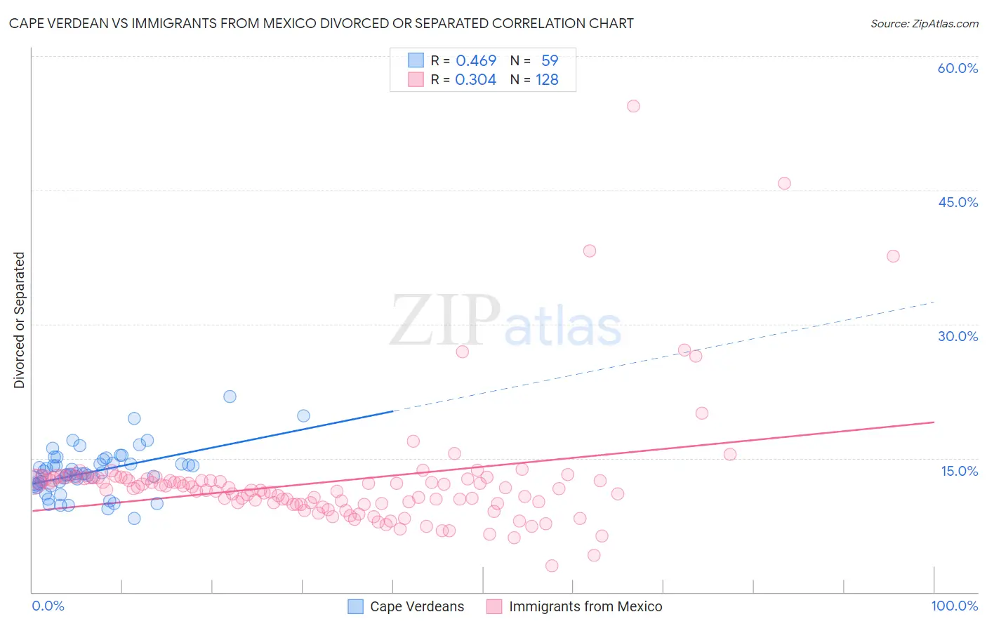 Cape Verdean vs Immigrants from Mexico Divorced or Separated