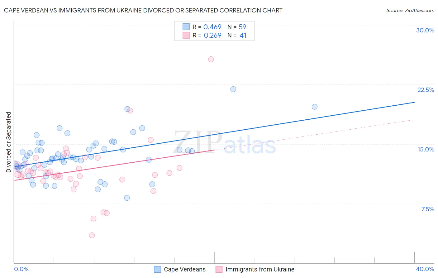 Cape Verdean vs Immigrants from Ukraine Divorced or Separated