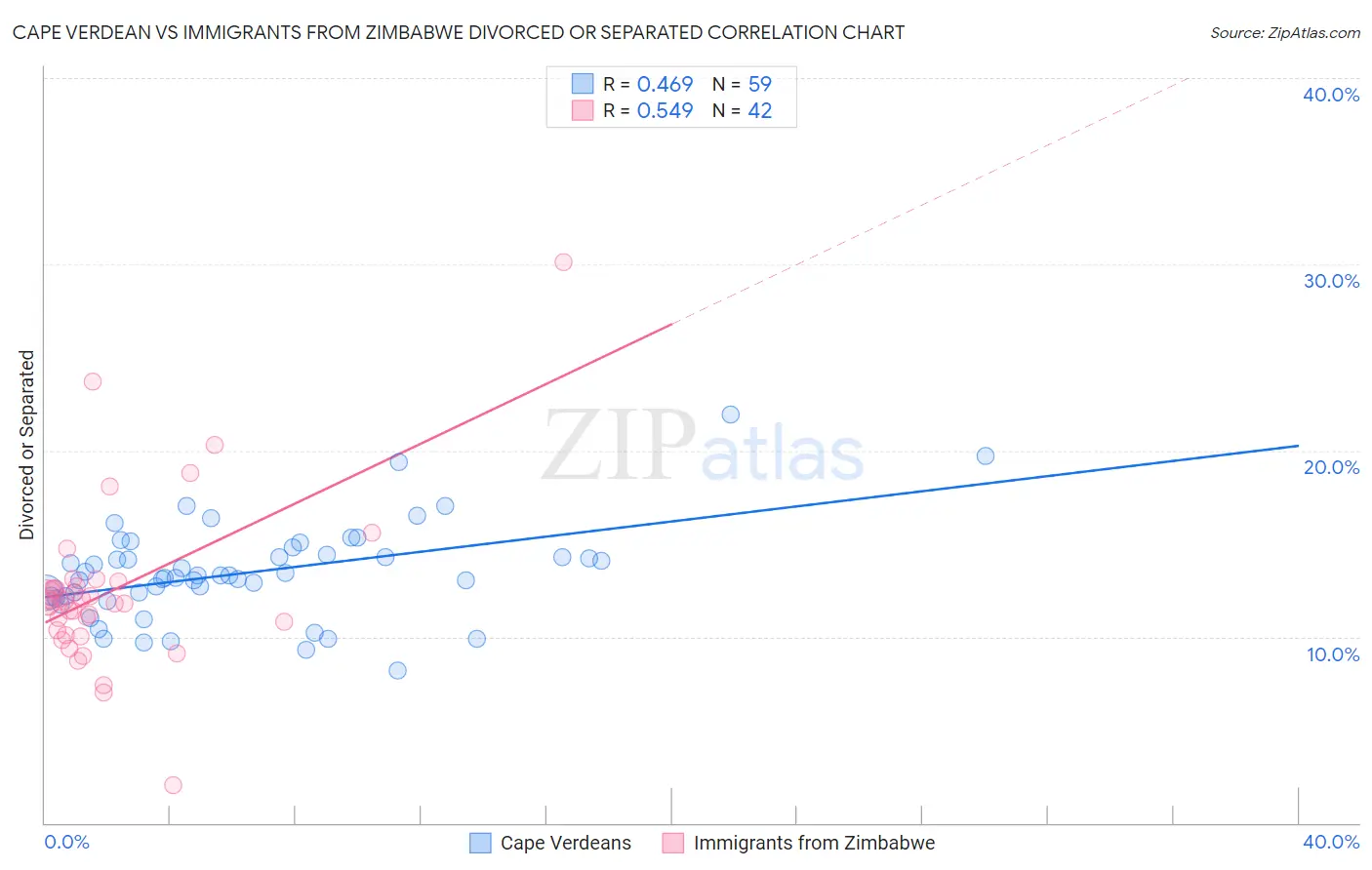 Cape Verdean vs Immigrants from Zimbabwe Divorced or Separated