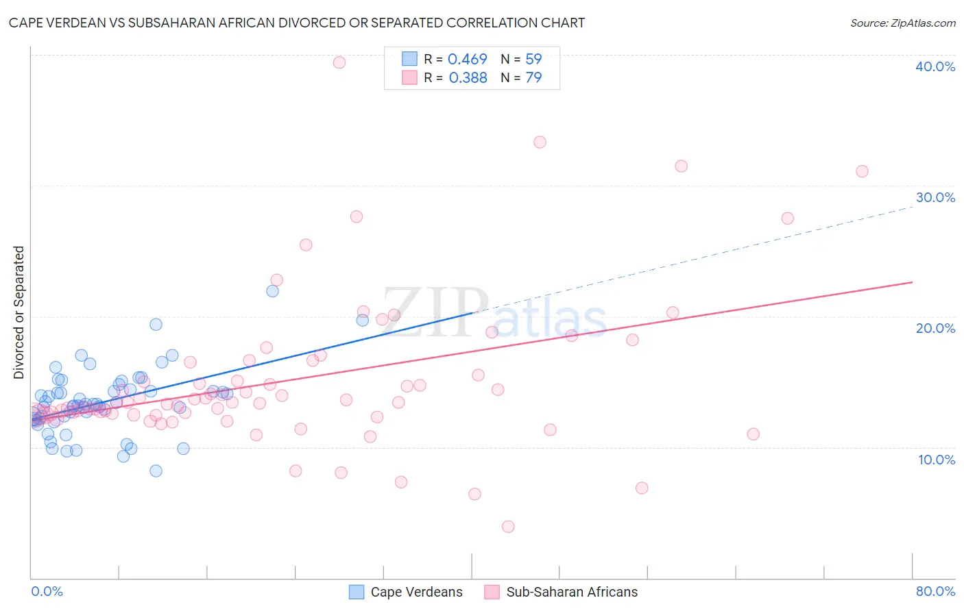 Cape Verdean vs Subsaharan African Divorced or Separated