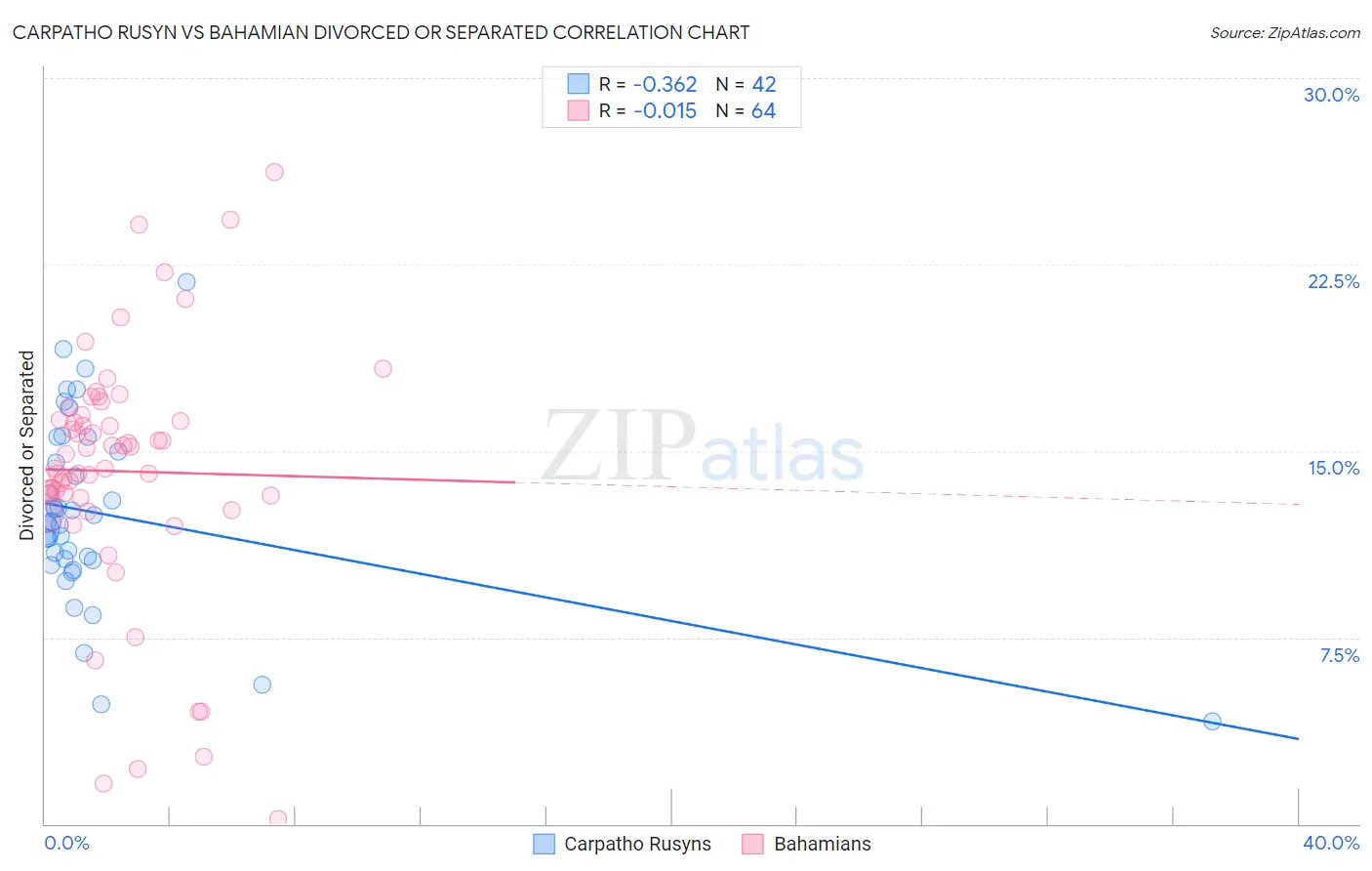 Carpatho Rusyn vs Bahamian Divorced or Separated