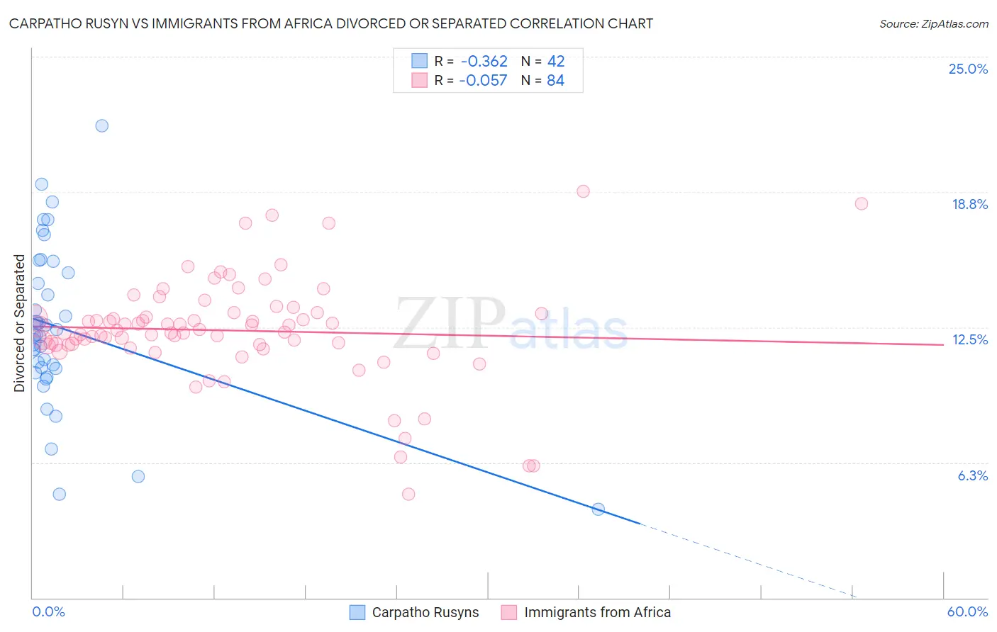 Carpatho Rusyn vs Immigrants from Africa Divorced or Separated