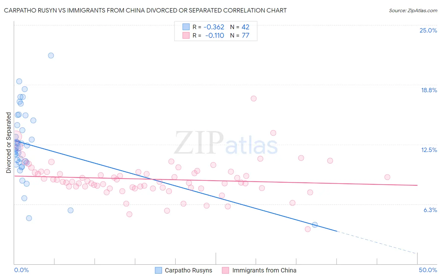 Carpatho Rusyn vs Immigrants from China Divorced or Separated