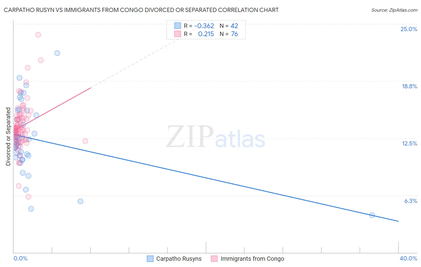 Carpatho Rusyn vs Immigrants from Congo Divorced or Separated