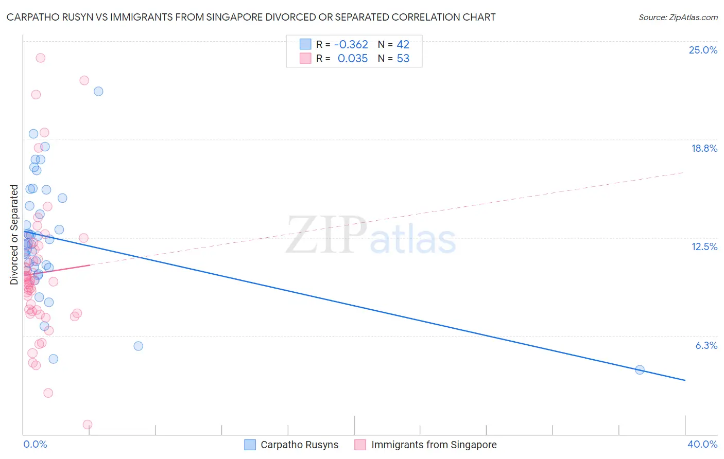 Carpatho Rusyn vs Immigrants from Singapore Divorced or Separated