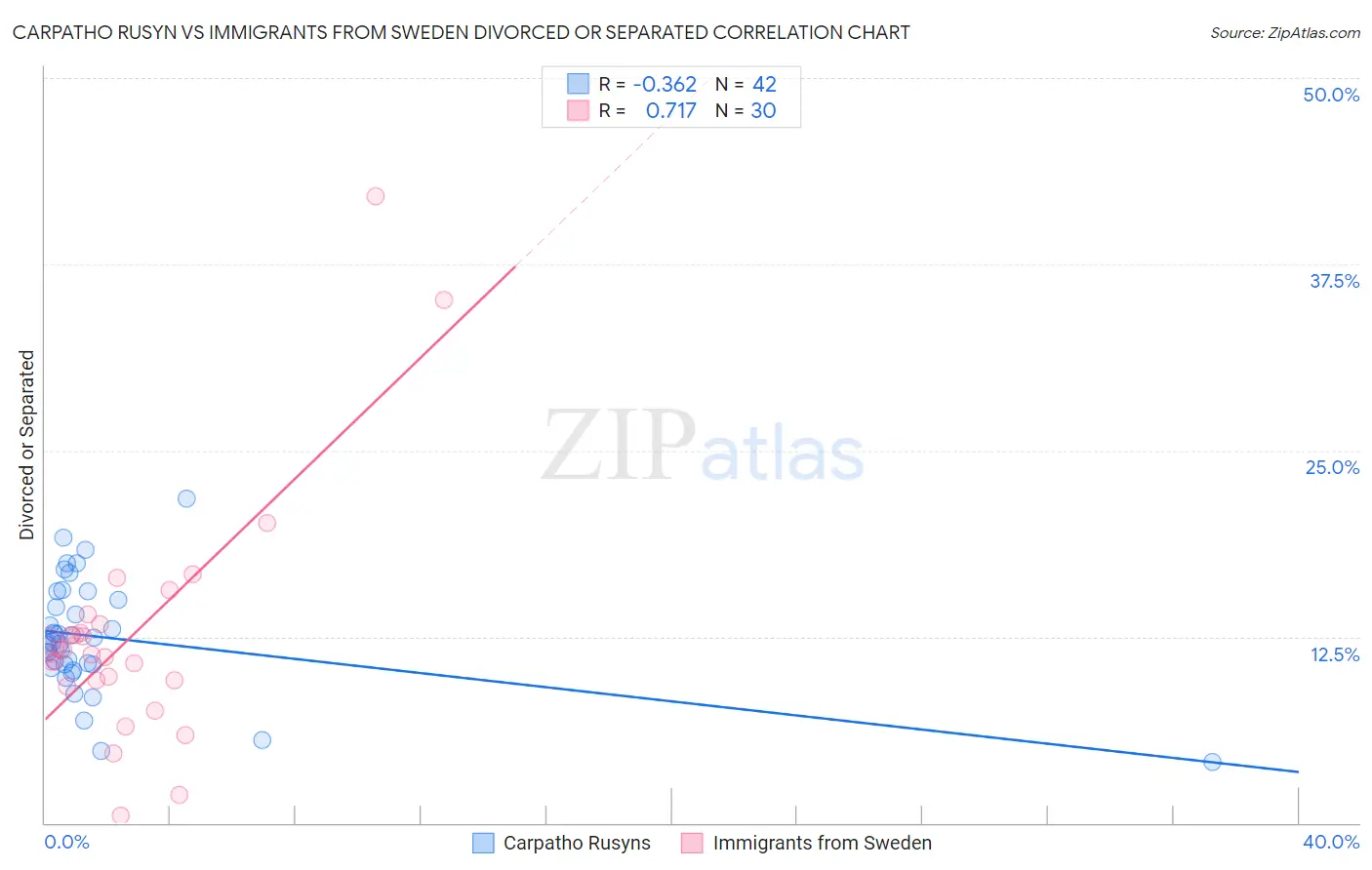 Carpatho Rusyn vs Immigrants from Sweden Divorced or Separated