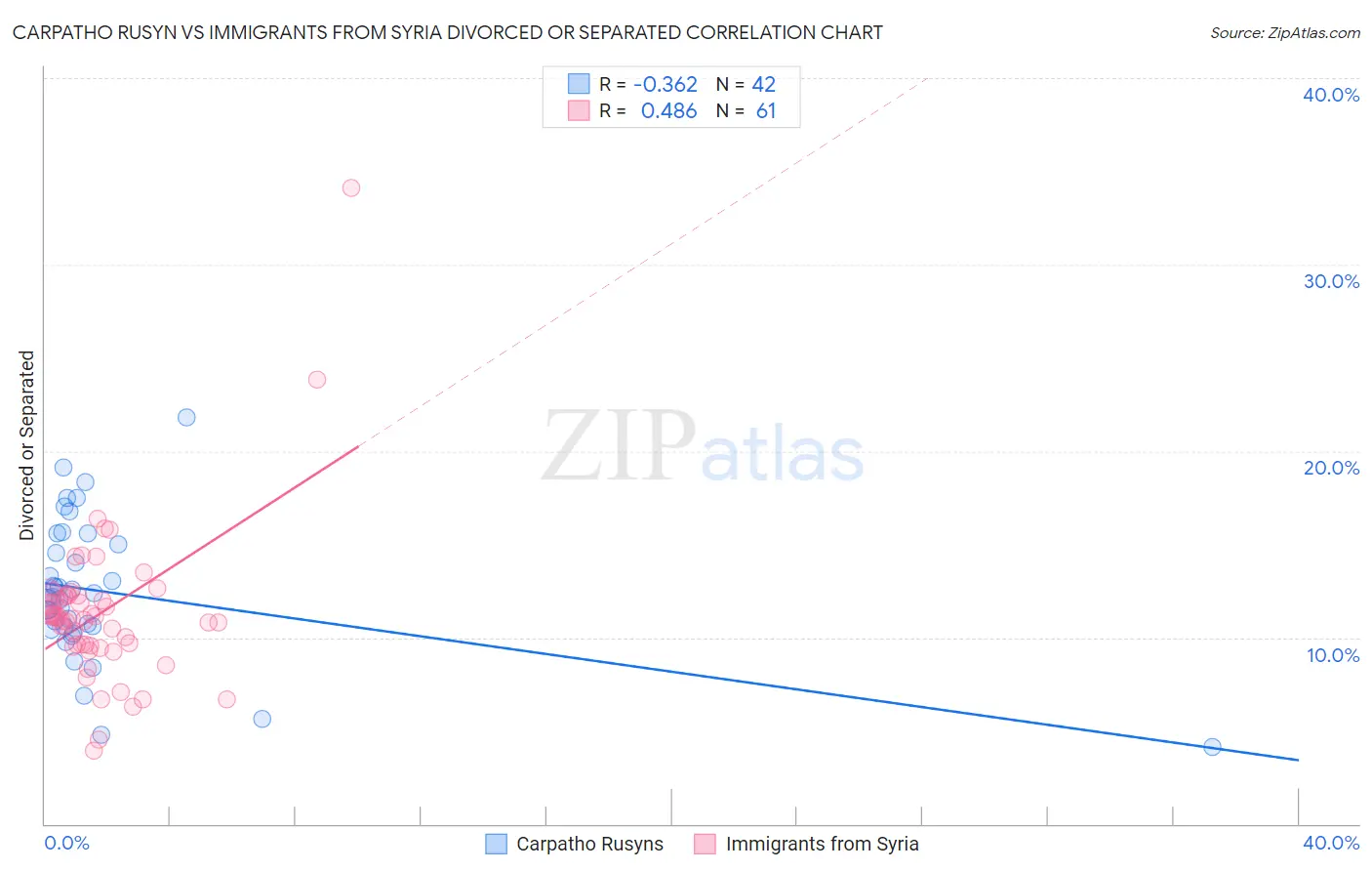 Carpatho Rusyn vs Immigrants from Syria Divorced or Separated