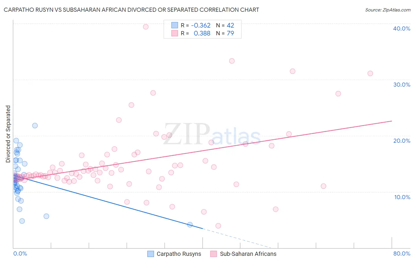 Carpatho Rusyn vs Subsaharan African Divorced or Separated