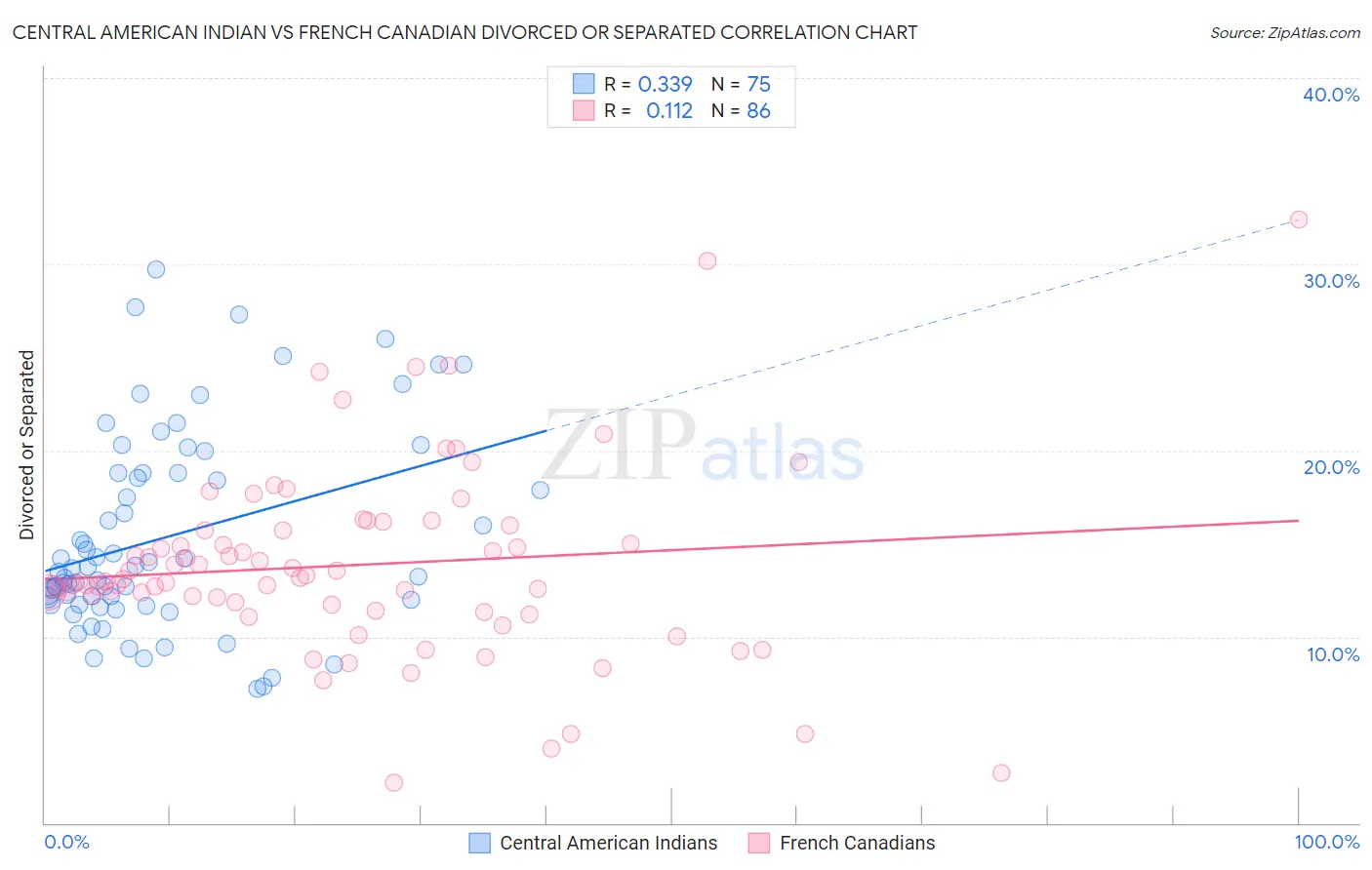 Central American Indian vs French Canadian Divorced or Separated