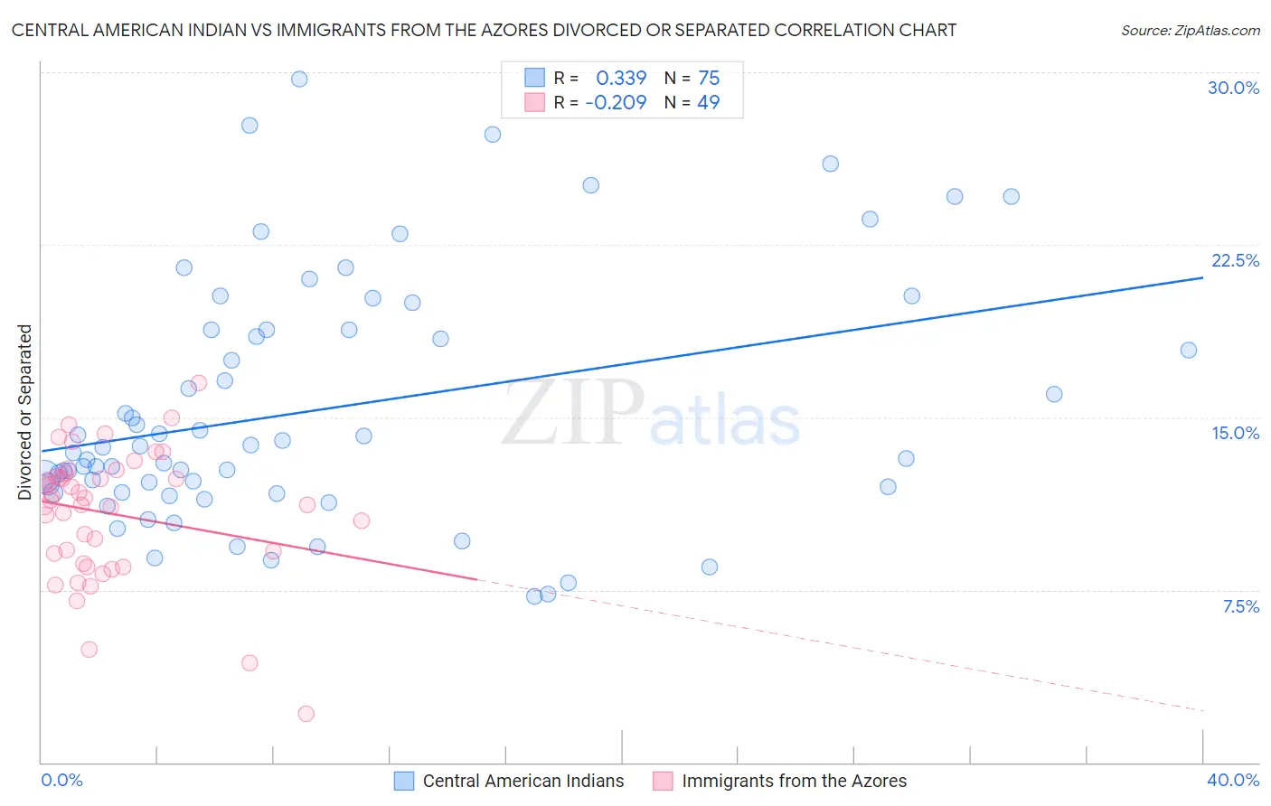 Central American Indian vs Immigrants from the Azores Divorced or Separated