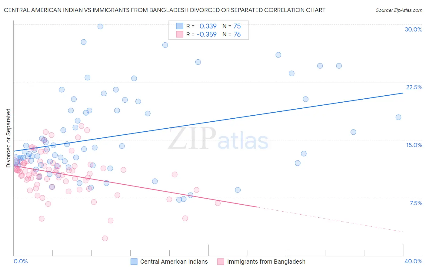 Central American Indian vs Immigrants from Bangladesh Divorced or Separated