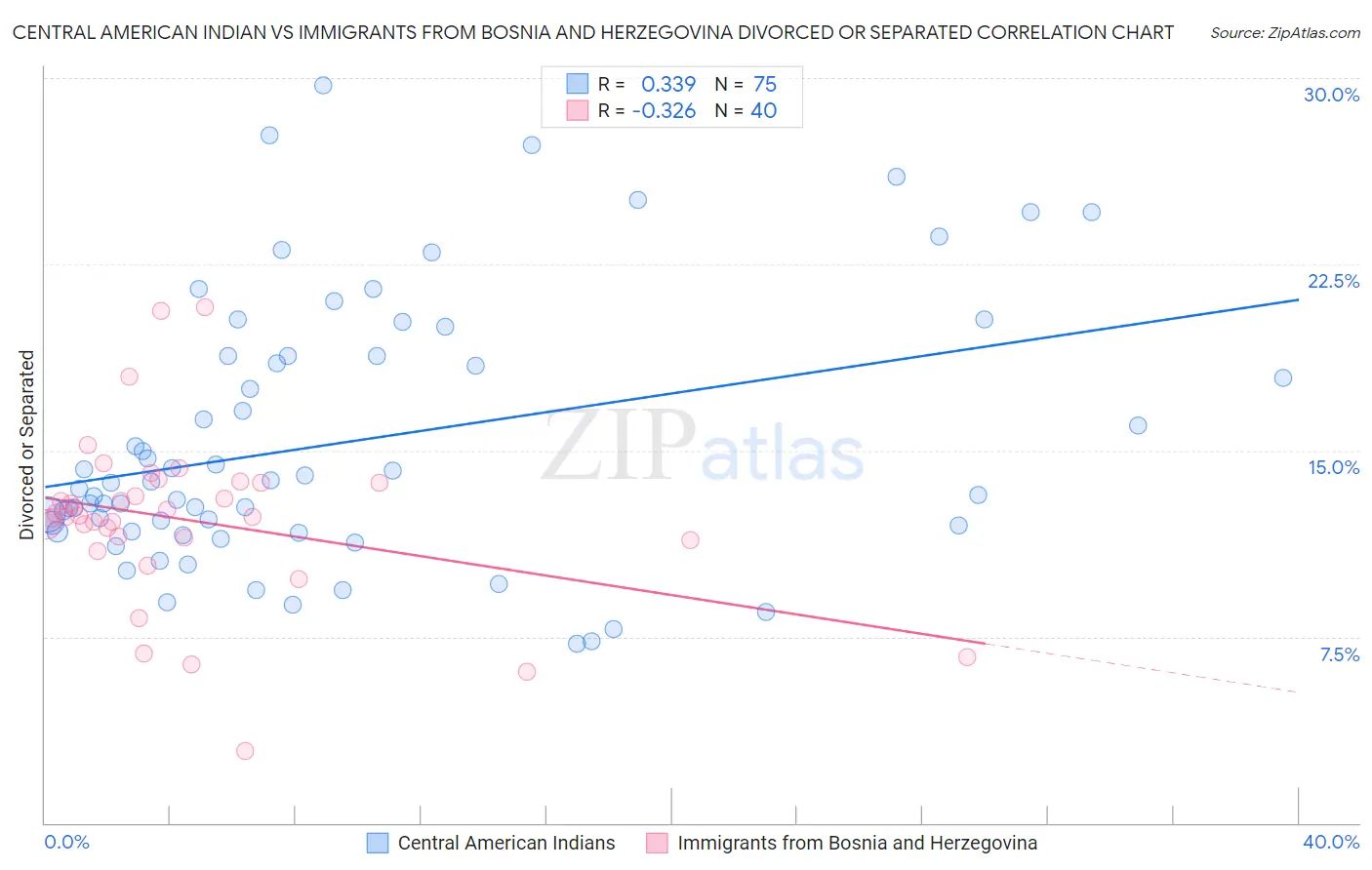 Central American Indian vs Immigrants from Bosnia and Herzegovina Divorced or Separated