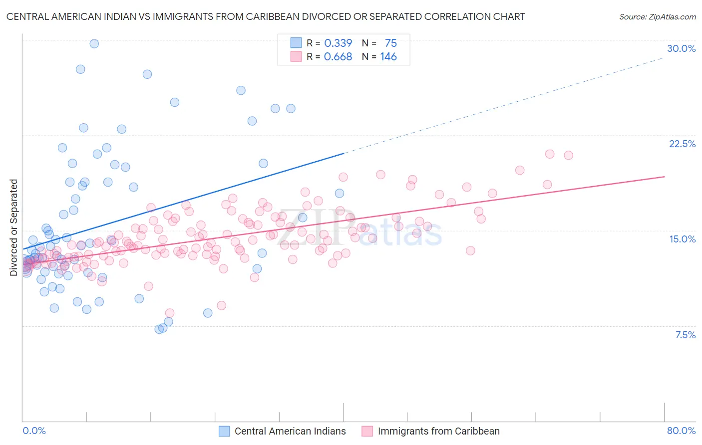 Central American Indian vs Immigrants from Caribbean Divorced or Separated