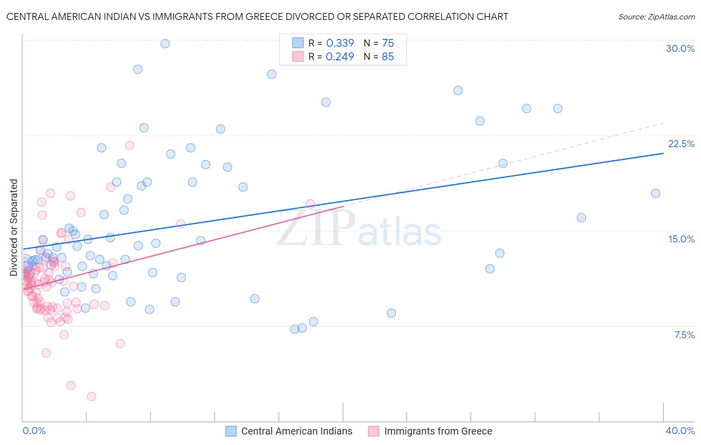 Central American Indian vs Immigrants from Greece Divorced or Separated