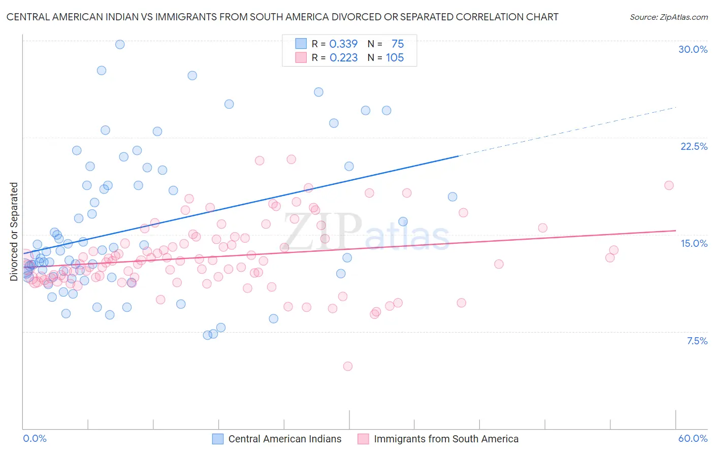 Central American Indian vs Immigrants from South America Divorced or Separated