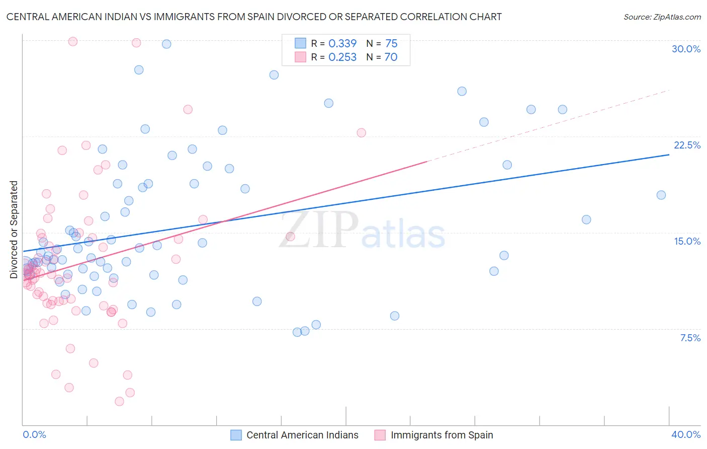 Central American Indian vs Immigrants from Spain Divorced or Separated