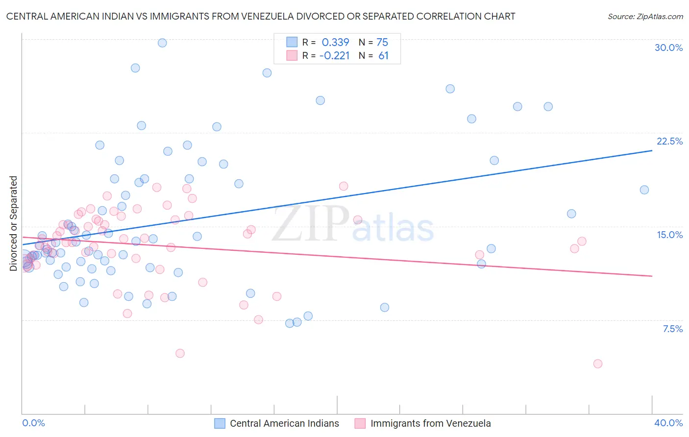 Central American Indian vs Immigrants from Venezuela Divorced or Separated