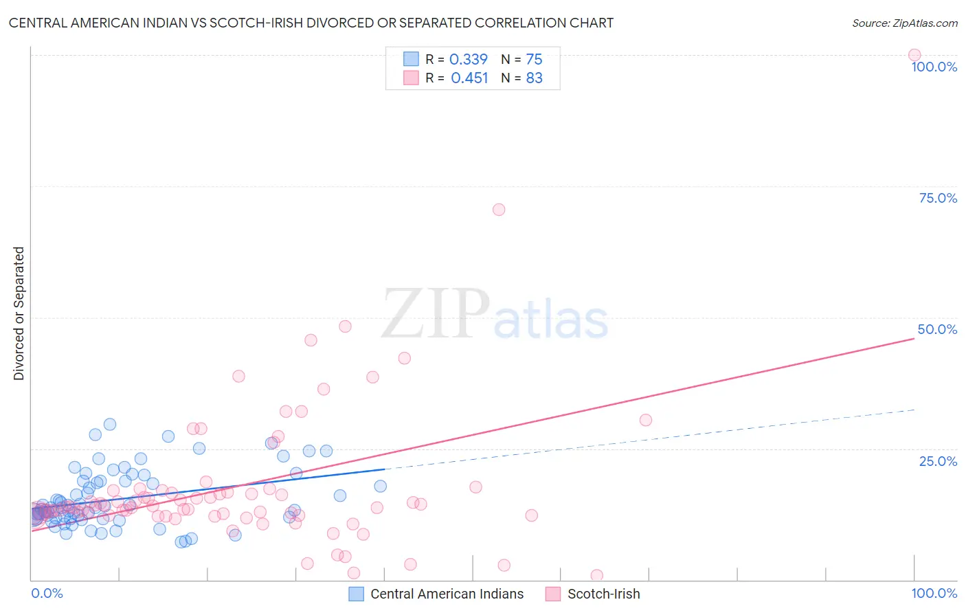 Central American Indian vs Scotch-Irish Divorced or Separated