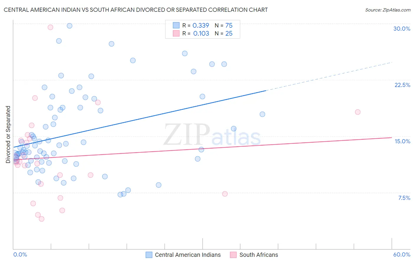 Central American Indian vs South African Divorced or Separated