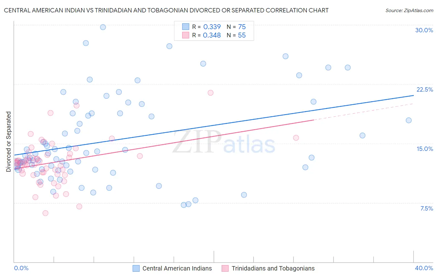 Central American Indian vs Trinidadian and Tobagonian Divorced or Separated