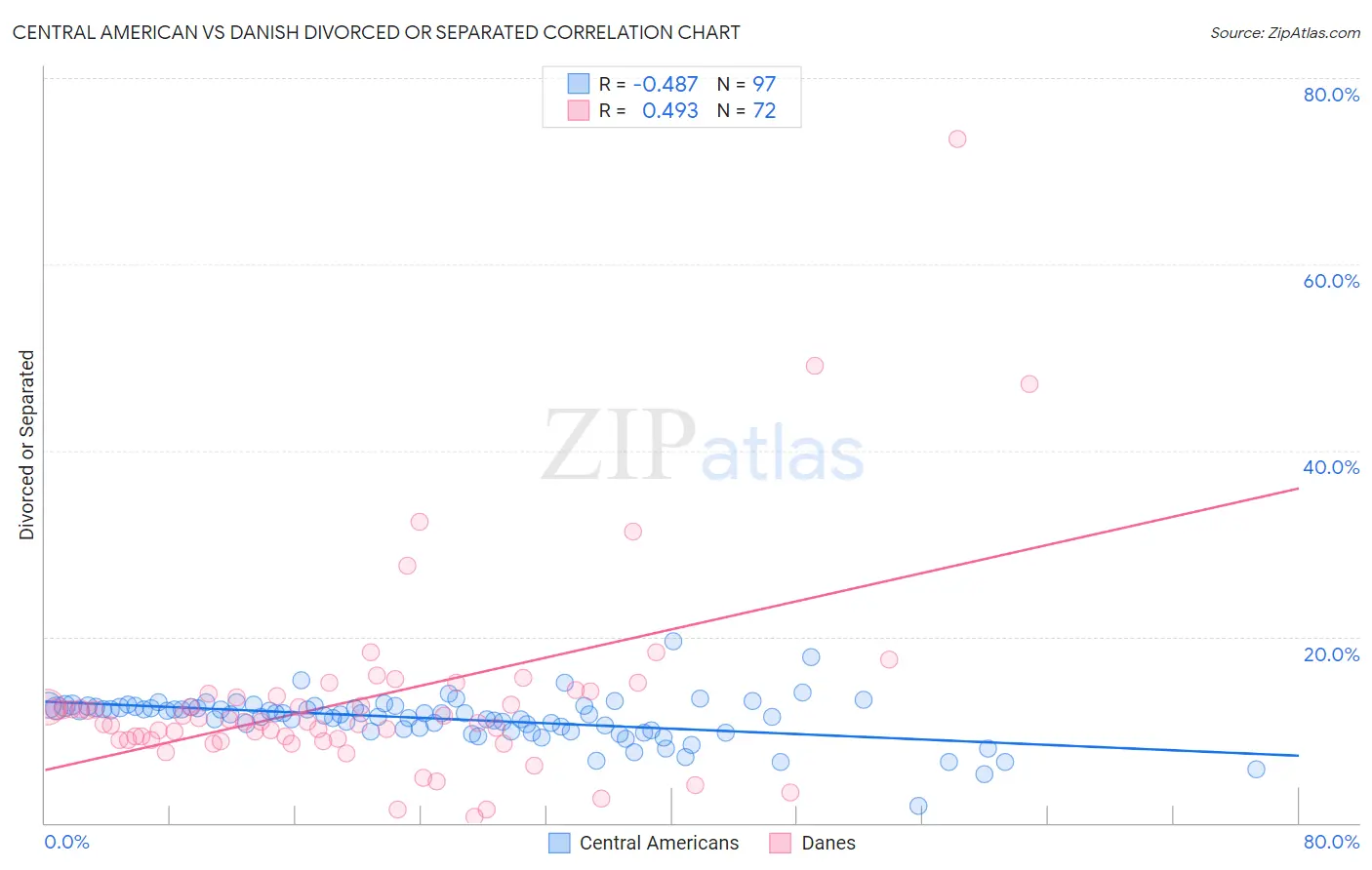 Central American vs Danish Divorced or Separated