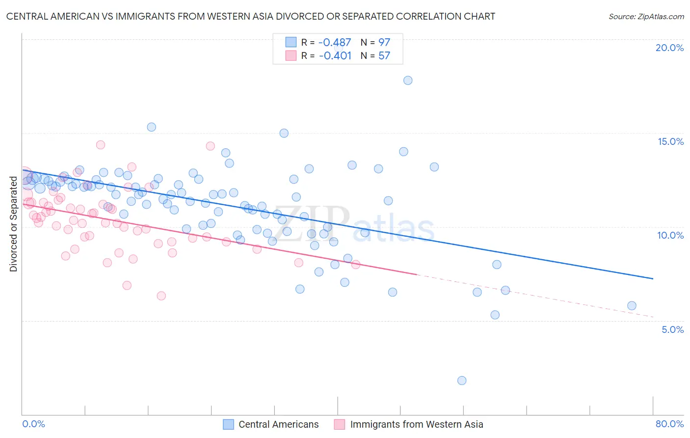 Central American vs Immigrants from Western Asia Divorced or Separated