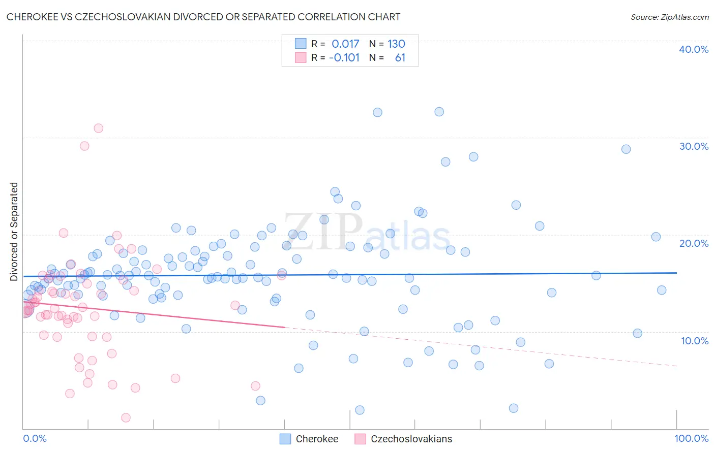 Cherokee vs Czechoslovakian Divorced or Separated