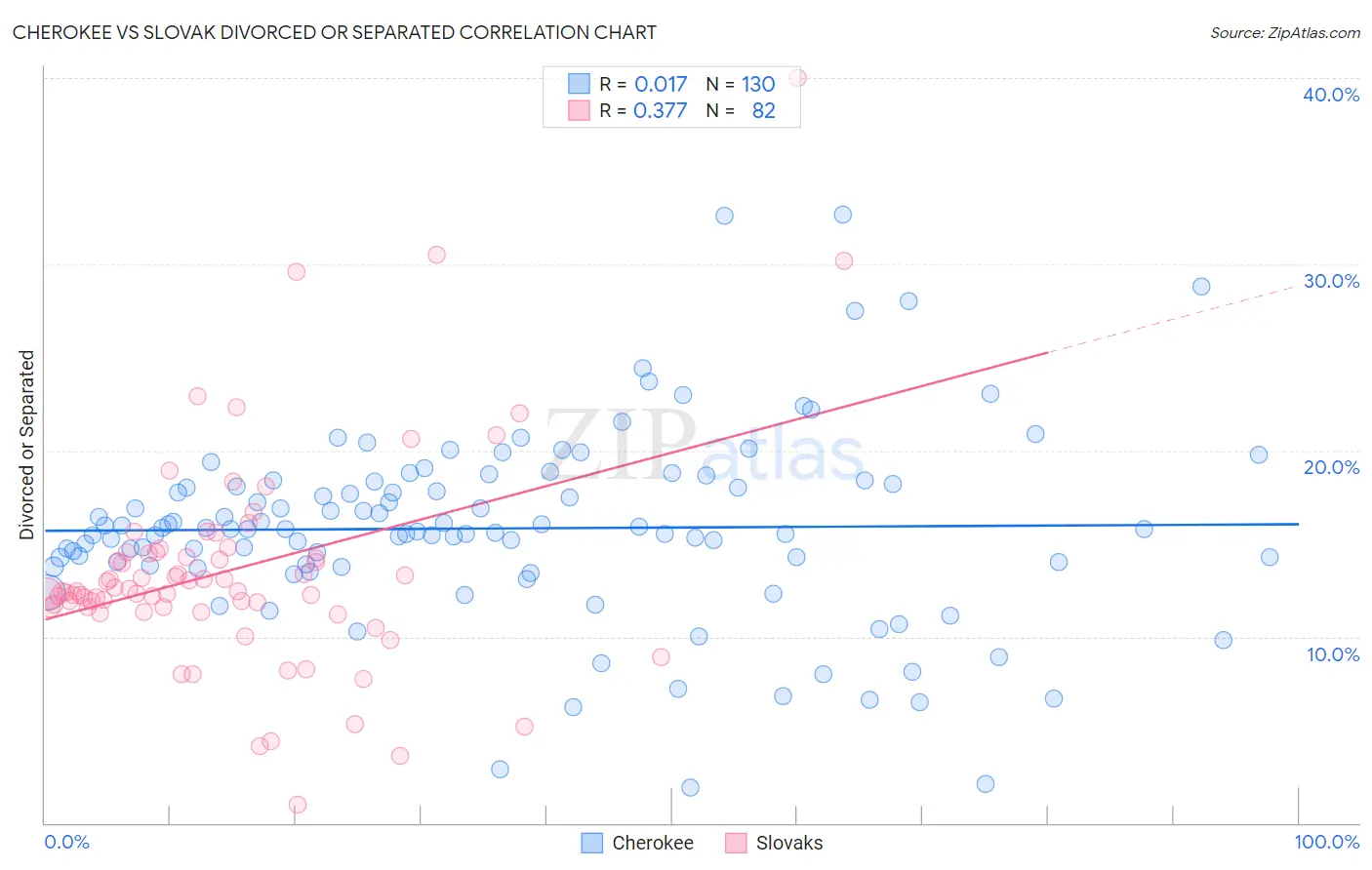 Cherokee vs Slovak Divorced or Separated