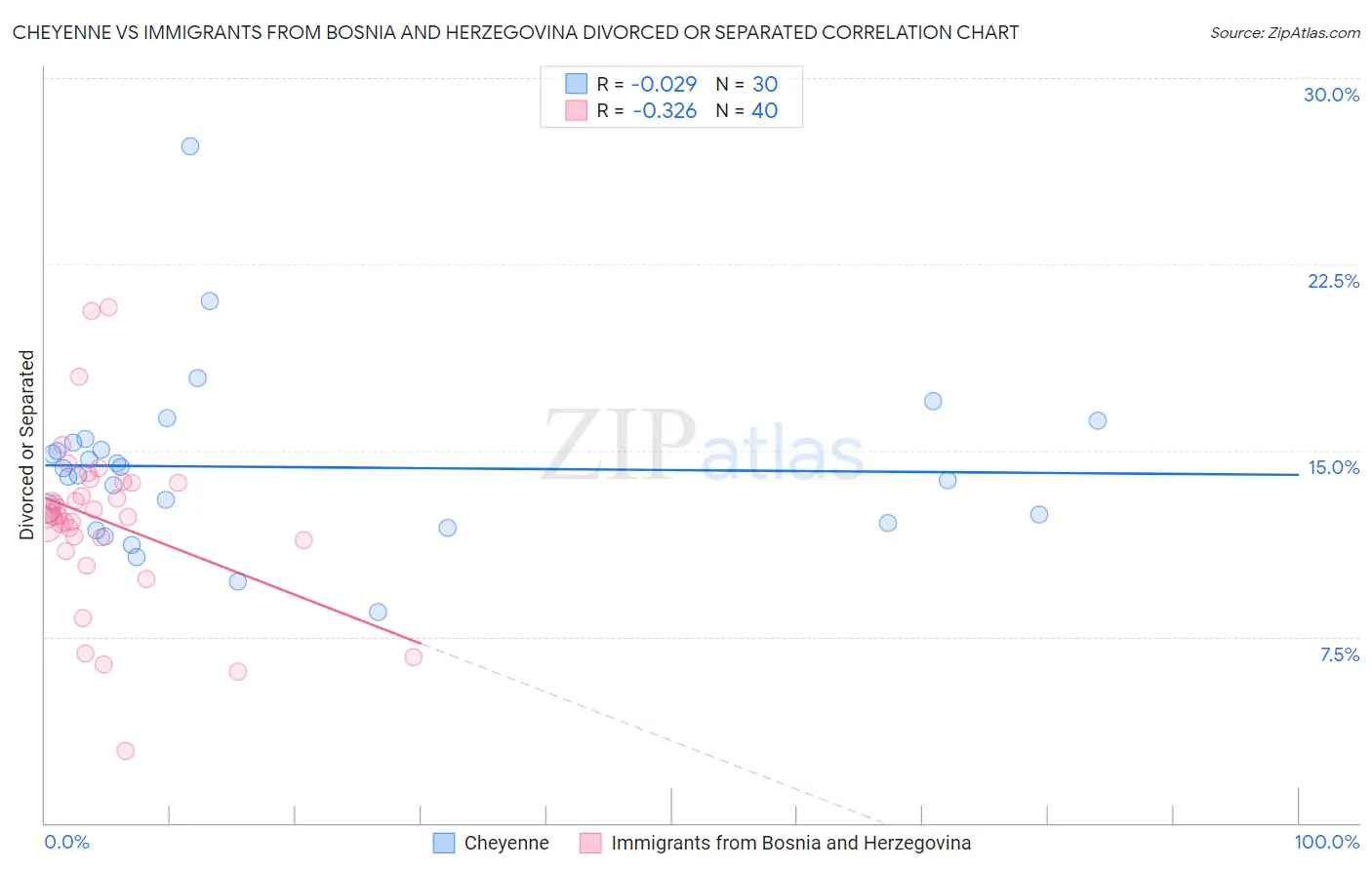 Cheyenne vs Immigrants from Bosnia and Herzegovina Divorced or Separated