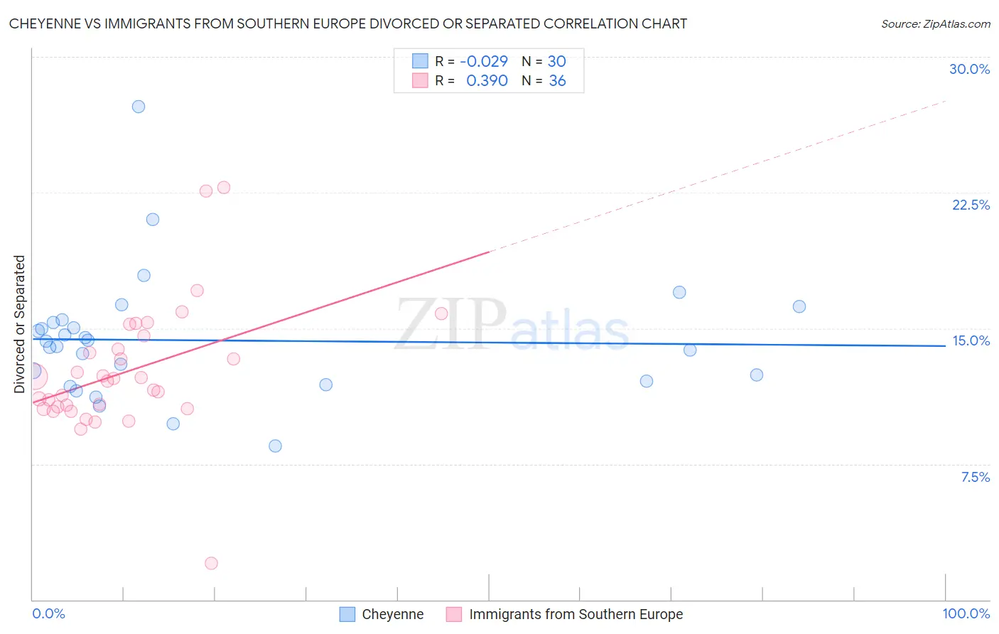 Cheyenne vs Immigrants from Southern Europe Divorced or Separated