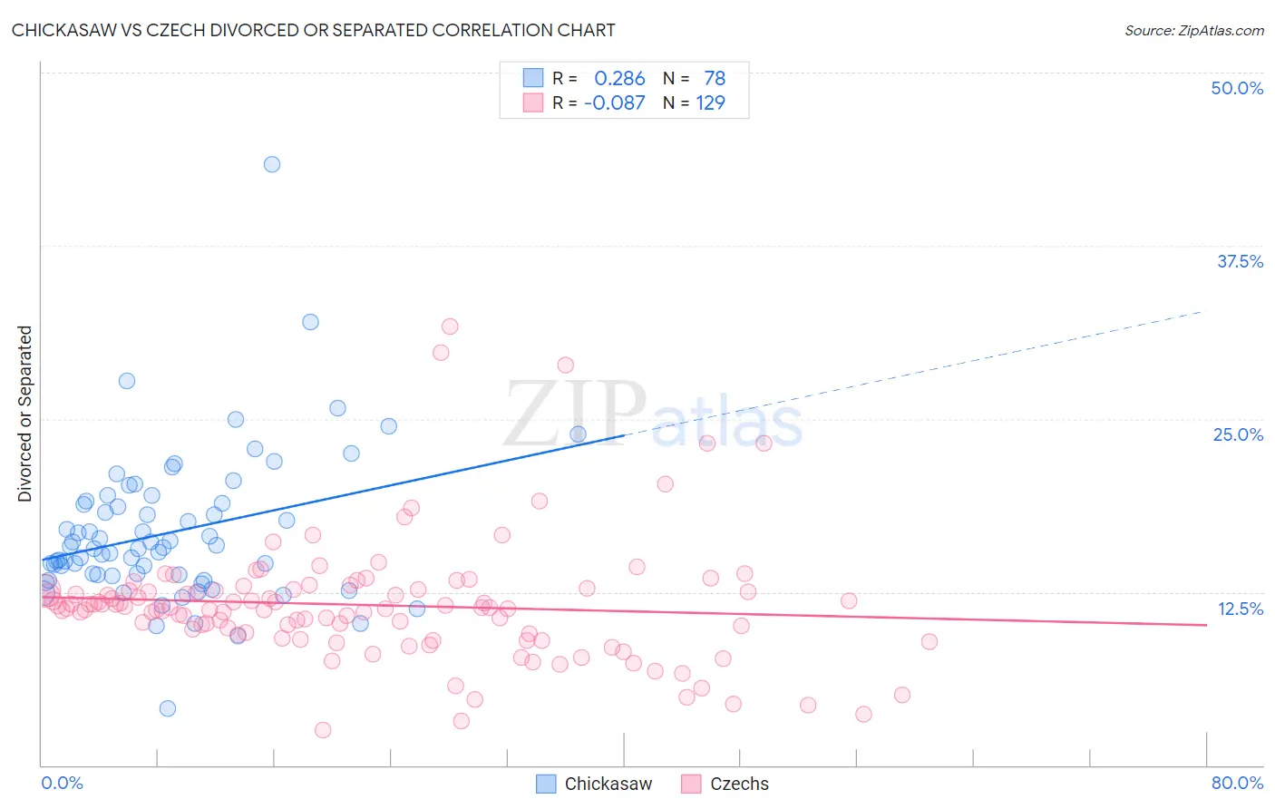 Chickasaw vs Czech Divorced or Separated