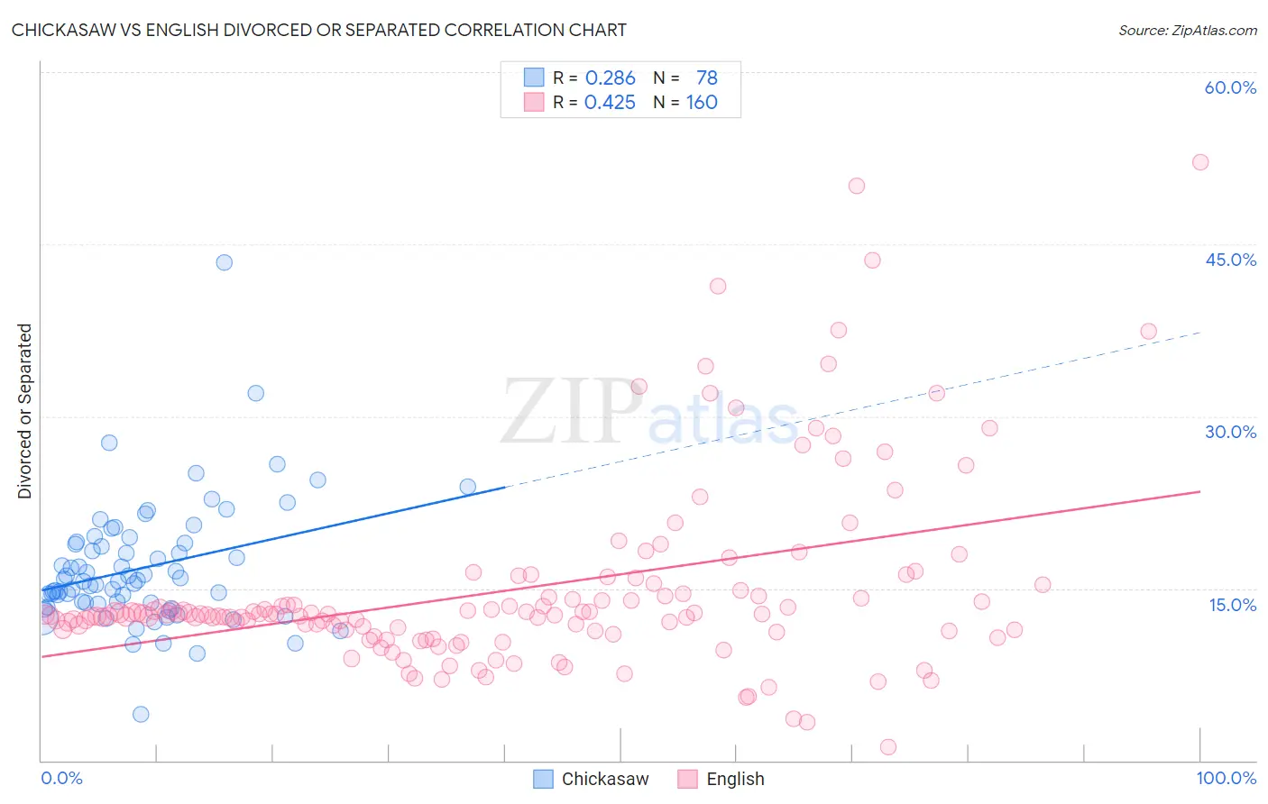 Chickasaw vs English Divorced or Separated