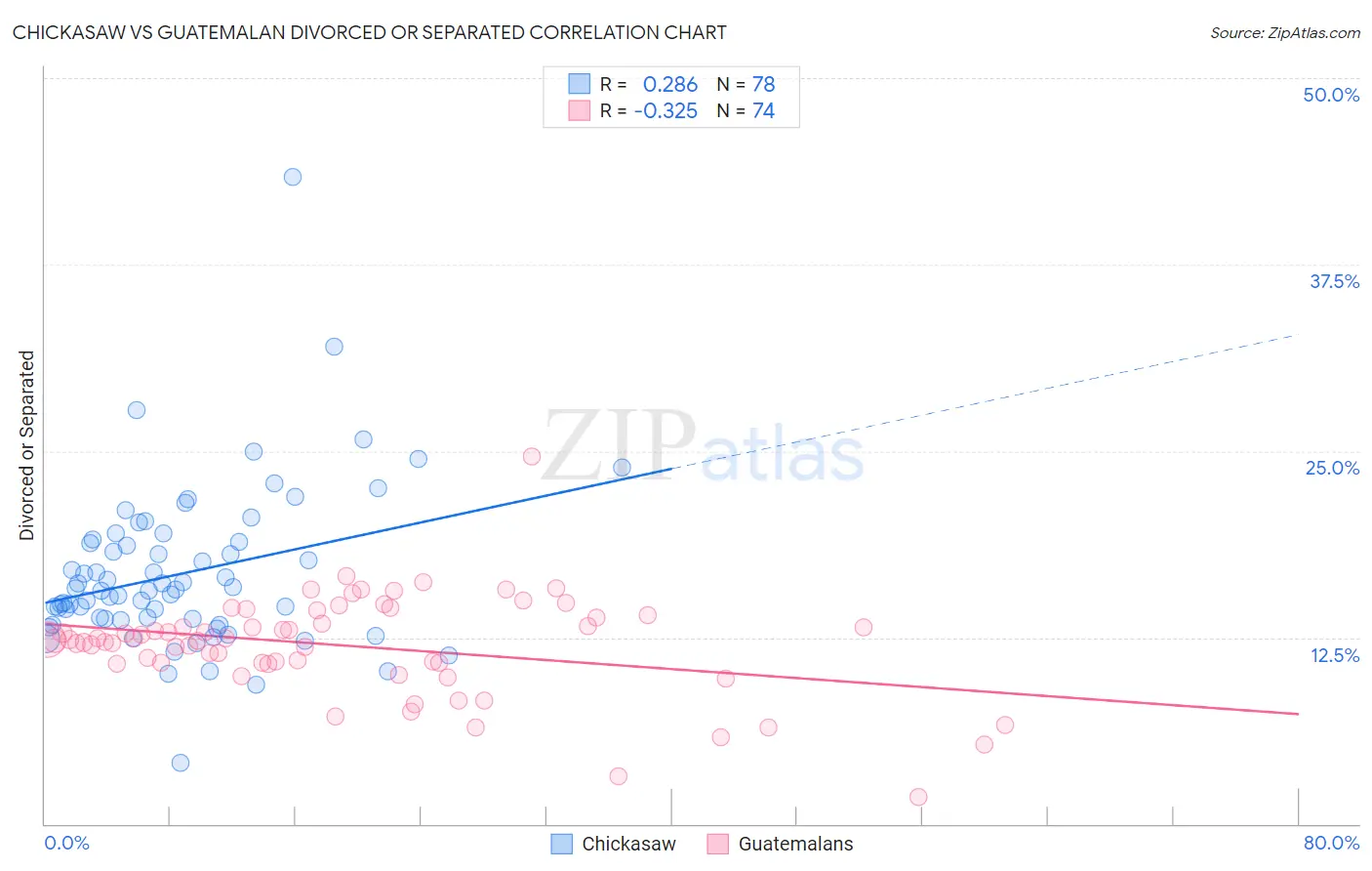 Chickasaw vs Guatemalan Divorced or Separated