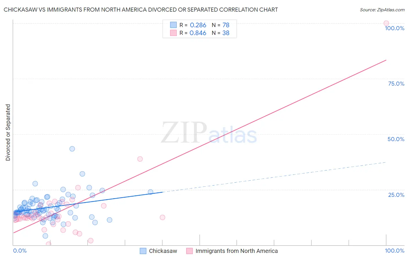 Chickasaw vs Immigrants from North America Divorced or Separated