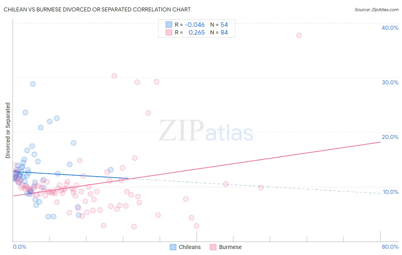 Chilean vs Burmese Divorced or Separated