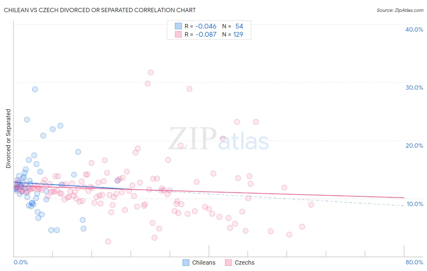 Chilean vs Czech Divorced or Separated