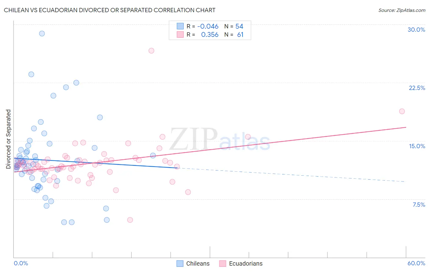 Chilean vs Ecuadorian Divorced or Separated